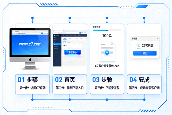 安全下载流程示意图：展示从电脑浏览器访问C7官网到成功安装客户端的四个步骤