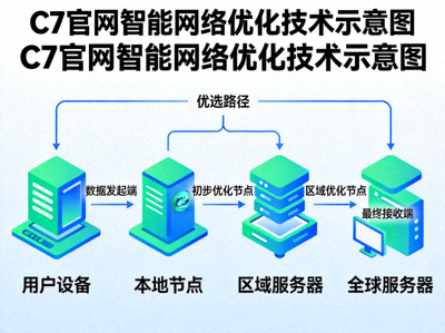 C7官网智能网络优化技术示意图，展示数据从用户到全球服务器的优选路径